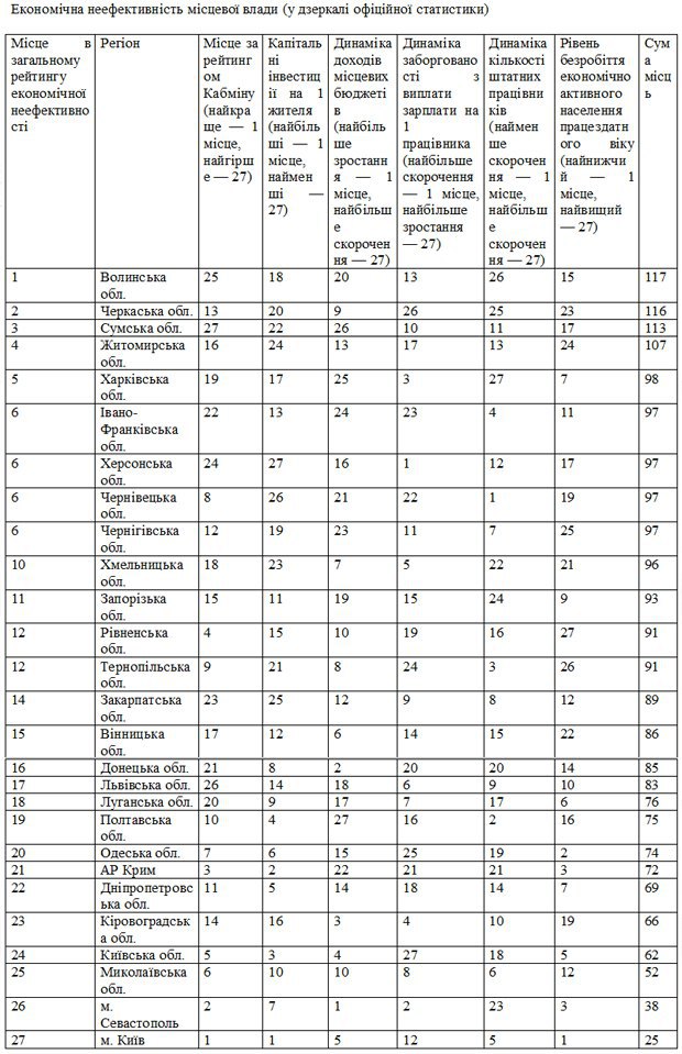 Яких губернаторів звільнить Янукович Яких губернаторів звільнить Янукович