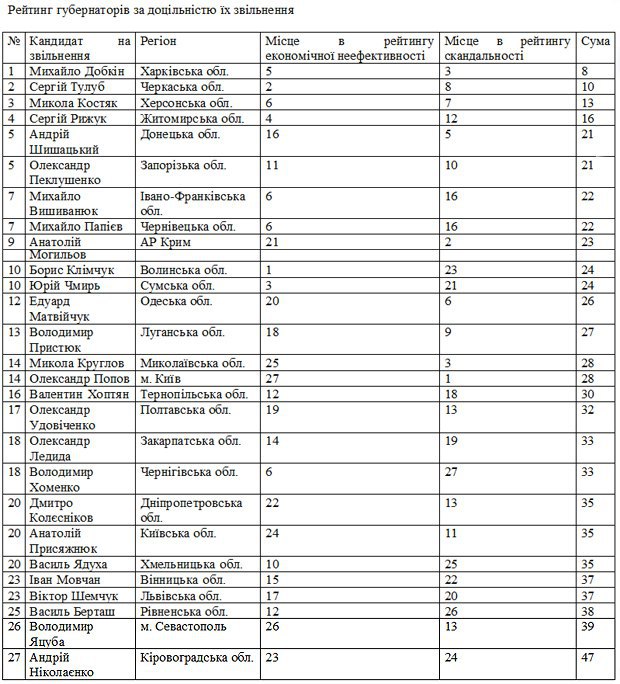 Яких губернаторів звільнить Янукович Яких губернаторів звільнить Янукович