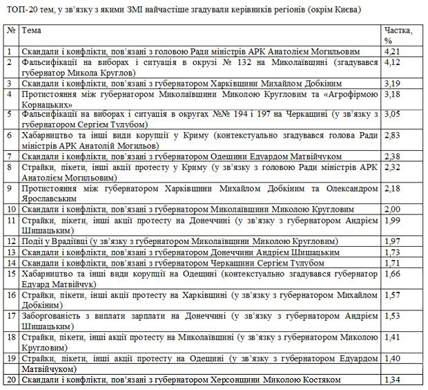Яких губернаторів звільнить Янукович Яких губернаторів звільнить Янукович