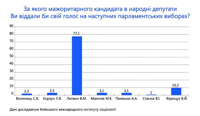 Литвин має найбільшу підтримку у Новоград-Волинському (Баранівці, Червоноармійську, Ємільчино)