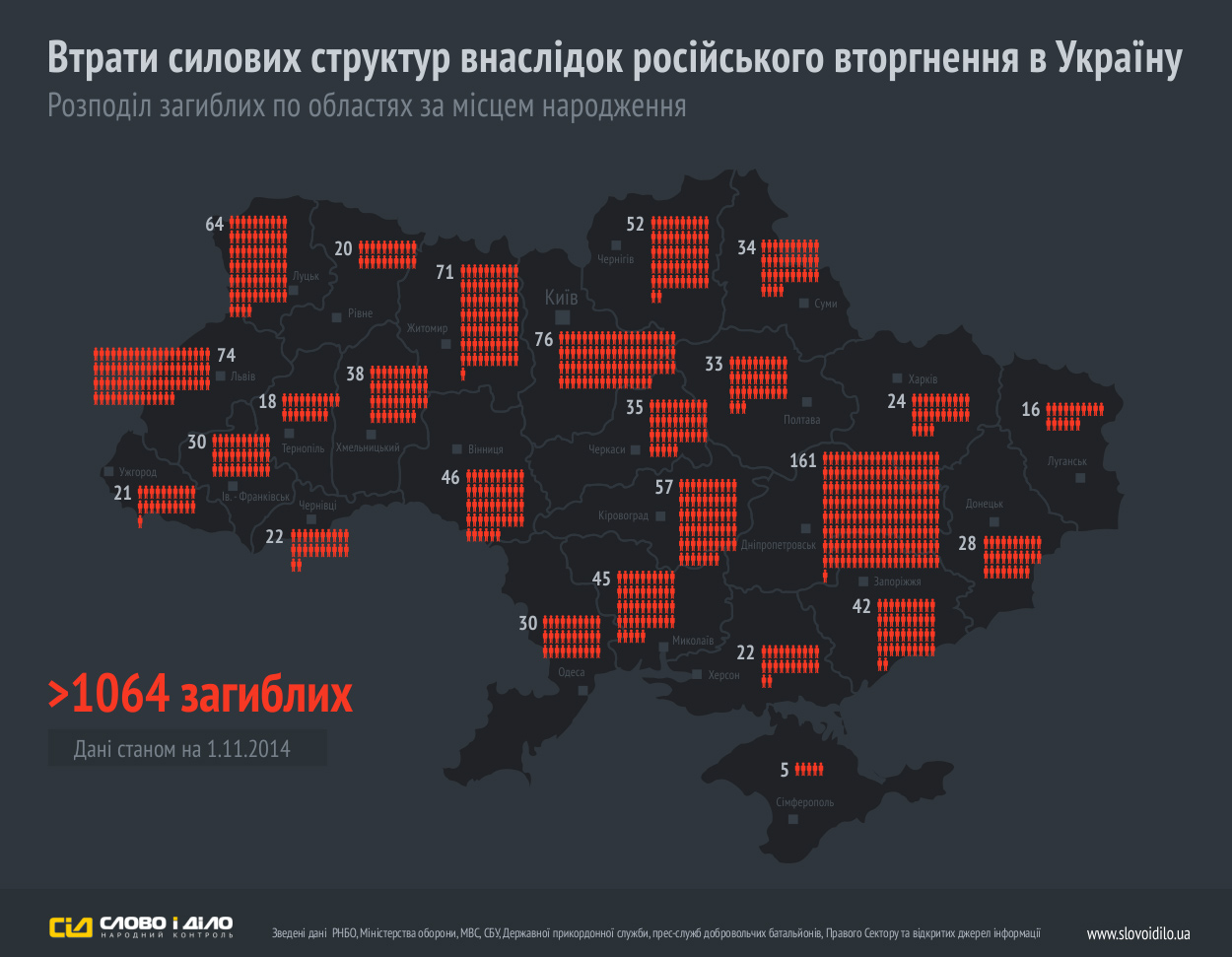 Сумна статистика: Житомирська область на четвертому місці за кількістю загиблих силовиків Сумна статистика: Житомирська область на четвертому місці за кількістю загиблих силовиків