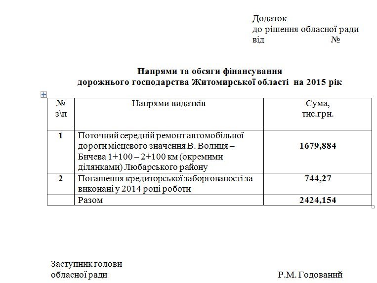 У 2015 році Житомирська облрада збирається виділити 2,4 млн. грн. на дороги. Цього вистачить лише на ремонт 1 км У 2015 році Житомирська облрада збирається виділити 2,4 млн. грн. на дороги. Цього вистачить лише на ремонт 1 км