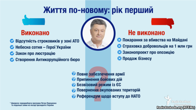 Петро Порошенко: рік при владі Петро Порошенко: рік при владі