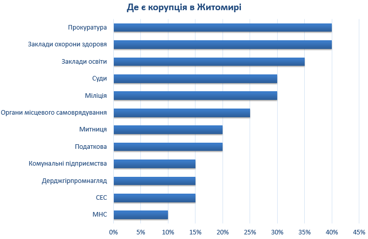 Як потрібно боротися з корупцією в Житомирі? Як потрібно боротися з корупцією в Житомирі?