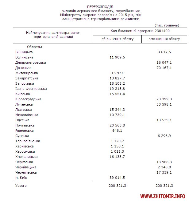 Кабмін додав 16 млн грн на житомирську медицину: кошти на мамографи та апарати УЗД Кабмін додав 16 млн грн на житомирську медицину: кошти на мамографи та апарати УЗД