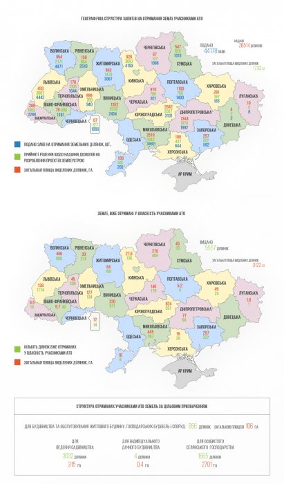 За рік на Житомирщині  понад 3600 учасників АТО подали заяви на отримання землі
