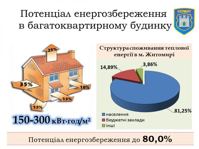 Депутаты не поддержали программу по комплексному утеплению домов Житомира, - Сергей Сухомлин