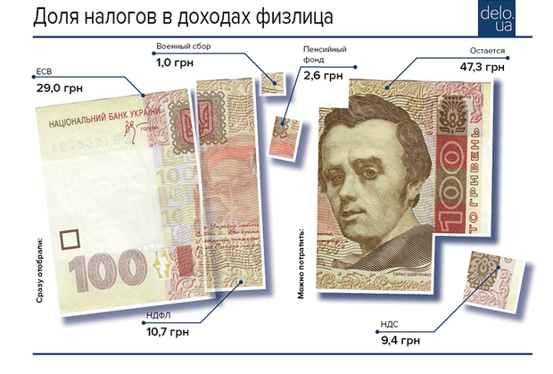 На що житомиряни жертвують державі свою зарплату На що житомиряни жертвують державі свою зарплату
