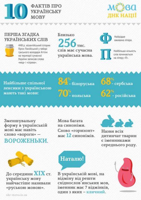 10 цікавих фактів про українську мову