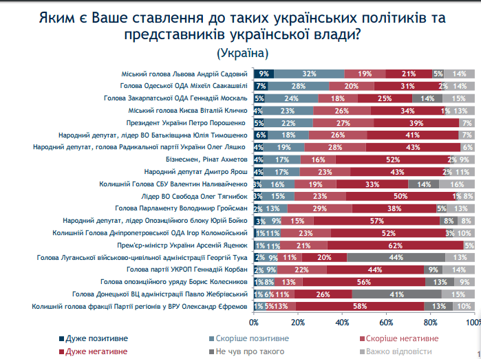 Обігнав регіоналів: Яценюк очолив рейтинг народної антипатії Обігнав регіоналів: Яценюк очолив рейтинг народної антипатії