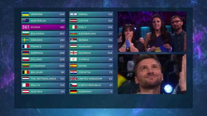 Підсумки Євробачення 2016!