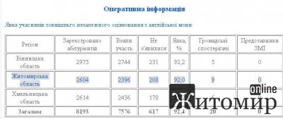 В Житомирській області на ЗНО з англійської мови не прийшли 208 осіб