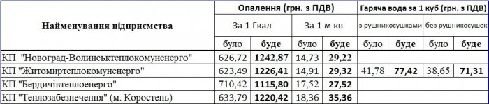 Скільки жителі Житомирщини платитимуть за тепло і воду за новими тарифами?