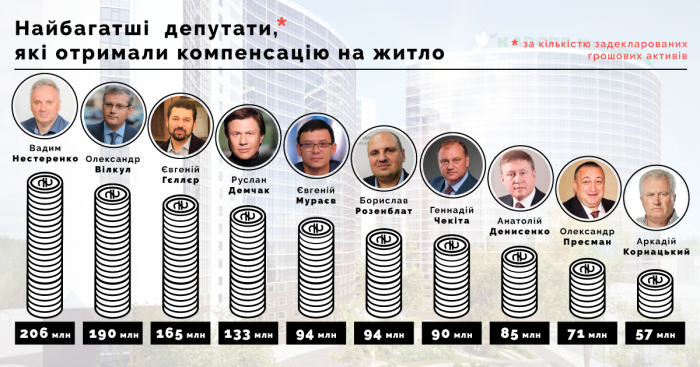 Житомирський нардеп-мільйонер Розенблат у 2015 році отримував від держави компенсацію на житло  
