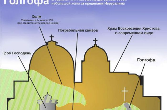 Предел в церкви. Храм гроба Господня на карте Иерусалима. Гора Голгофа в Иерусалиме на карте. Храм Вознесения Господня Иерусалим Голгофа. Голгофа храм гроба Господня схема.