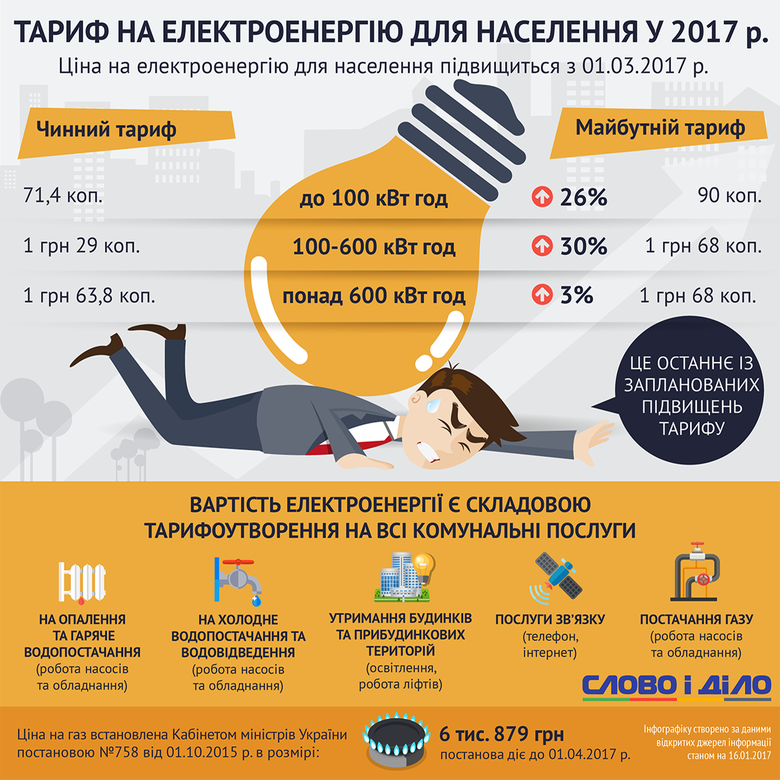 З БЕРЕЗНЯ В УКРАЇНІ ВІДЧУТНО ЗЛЕТЯТЬ ТАРИФИ НА СВІТЛО: ОПУБЛІКОВАНА ІНФОГРАФІКА З БЕРЕЗНЯ В УКРАЇНІ ВІДЧУТНО ЗЛЕТЯТЬ ТАРИФИ НА СВІТЛО: ОПУБЛІКОВАНА ІНФОГРАФІКА