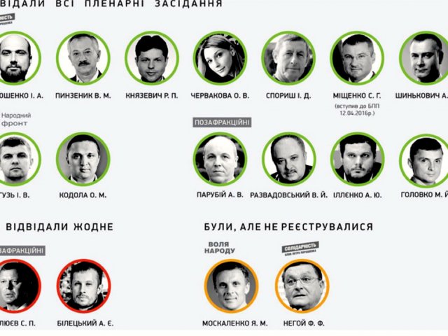Усі засідання Верховної Ради у 2016 році відвідали тільки 13 депутатів