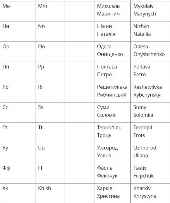 Український алфавіт отримaв офіцiйну транслітерацію латиницею (Таблиця)