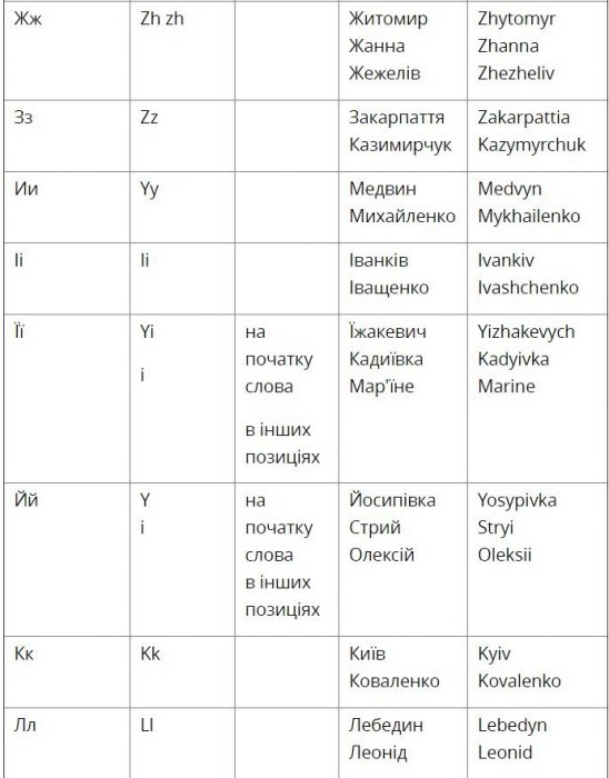 Український алфавіт отримaв офіцiйну транслітерацію латиницею (Таблиця)
