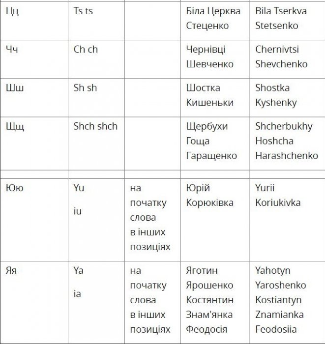 Український алфавіт отримaв офіцiйну транслітерацію латиницею (Таблиця)