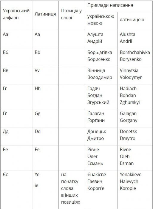 Український алфавіт отримaв офіцiйну транслітерацію латиницею (Таблиця)