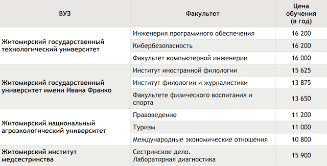 В каком ВУЗе Житомира самое дорогое обучение? В каком ВУЗе Житомира самое дорогое обучение?