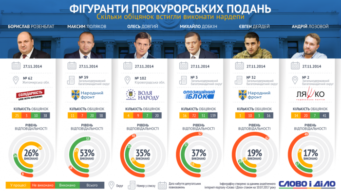 Нардеп Розенблат виконав лише 26% своїх обіцянок