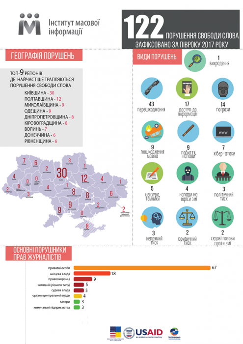 У Житомирській області за півроку зафіксували 2 випадки порушення свободи слова
