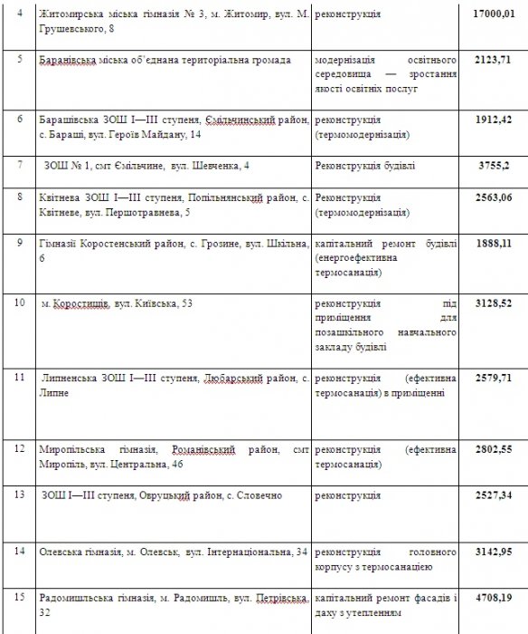 Геннадій Зубко: “Уряд виділив Житомирщині 290 мільйонів гривень на розбудову інфраструктури громад”
