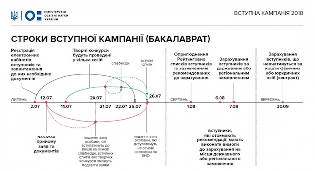 МОН пояснило основні правила вступу до вишів у 2018 році МОН пояснило основні правила вступу до вишів у 2018 році