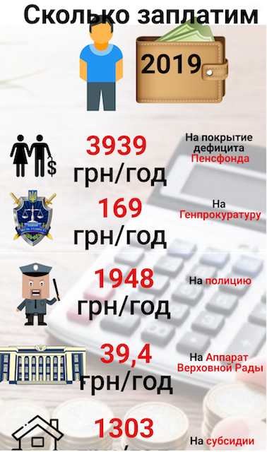 З кожного житомирянина зберуть по 4 тис. на пенсії: сюрпризи бюджету-2019 З кожного житомирянина зберуть по 4 тис. на пенсії: сюрпризи бюджету-2019