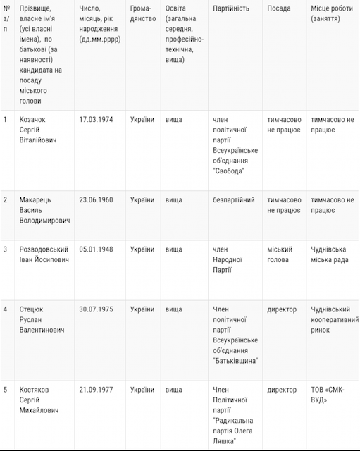 На посаду Чуднівського міського голови претендують 5 осіб. Список На посаду Чуднівського міського голови претендують 5 осіб. Список