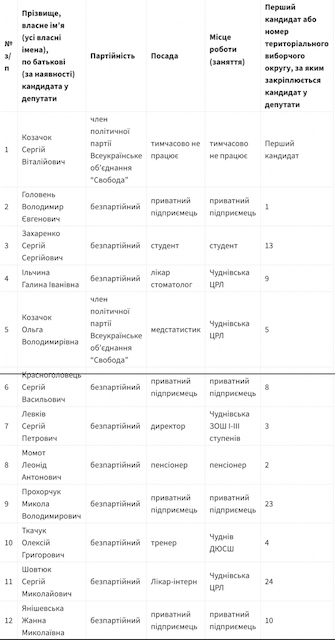 На посаду Чуднівського міського голови претендують 5 осіб. Список На посаду Чуднівського міського голови претендують 5 осіб. Список
