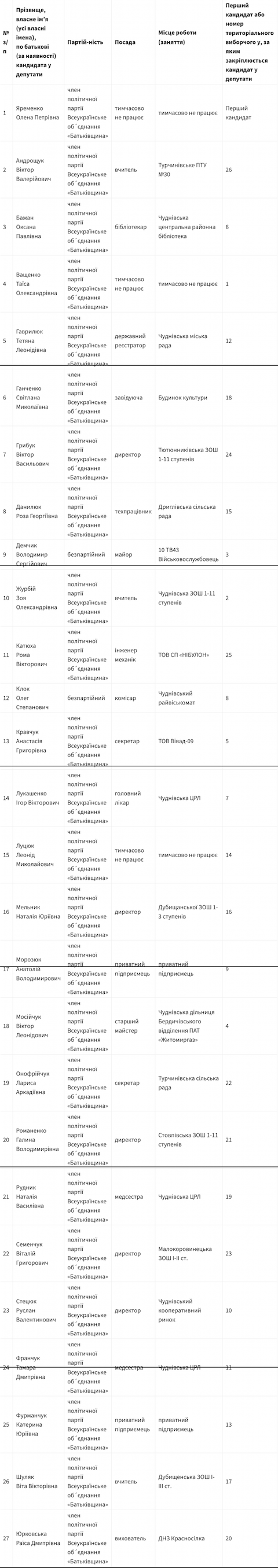 На посаду Чуднівського міського голови претендують 5 осіб. Список На посаду Чуднівського міського голови претендують 5 осіб. Список