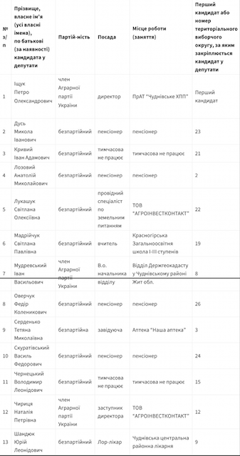 На посаду Чуднівського міського голови претендують 5 осіб. Список На посаду Чуднівського міського голови претендують 5 осіб. Список