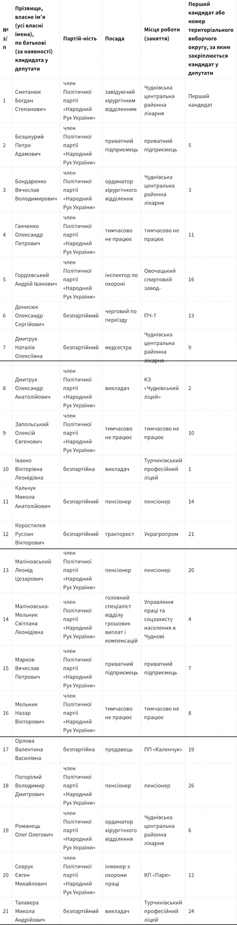На посаду Чуднівського міського голови претендують 5 осіб. Список На посаду Чуднівського міського голови претендують 5 осіб. Список