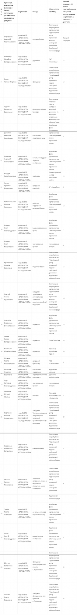На посаду Чуднівського міського голови претендують 5 осіб. Список На посаду Чуднівського міського голови претендують 5 осіб. Список