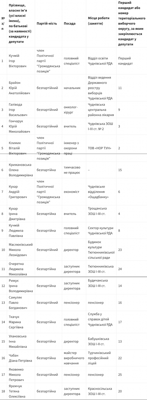 На посаду Чуднівського міського голови претендують 5 осіб. Список На посаду Чуднівського міського голови претендують 5 осіб. Список