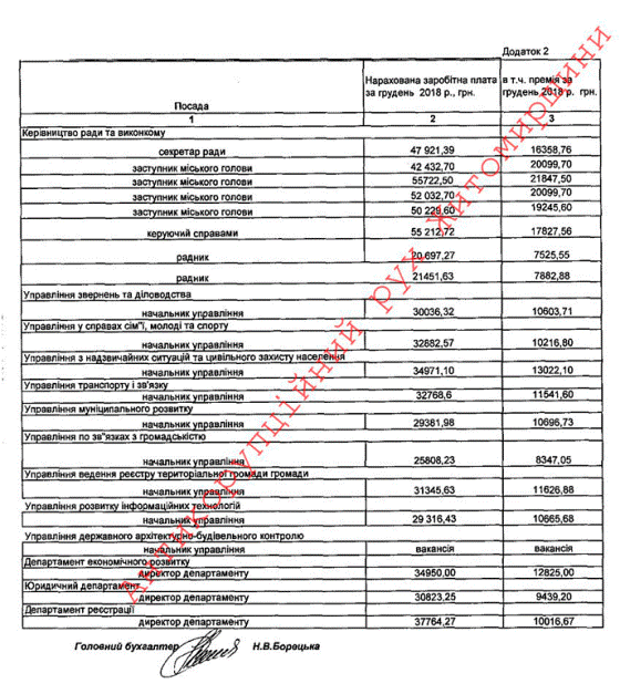 Заступники мера отримали по 50 тисяч зарплати Заступники мера отримали по 50 тисяч зарплати