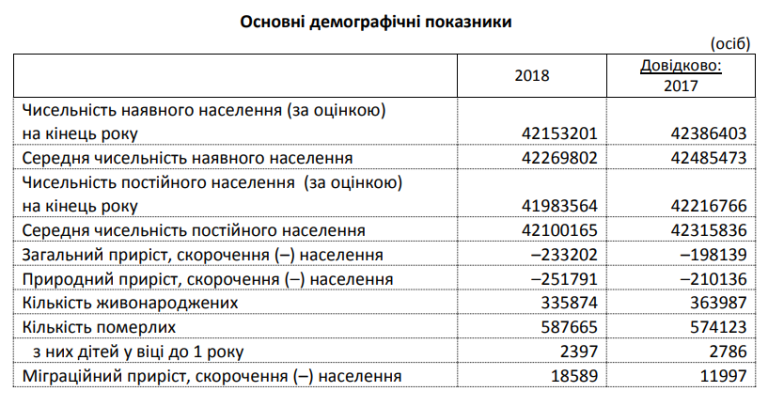 В Госстате подсчитали украинцев В Госстате подсчитали украинцев