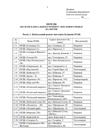 У Житомирі планують провести капремонт в 24 будинках ОСББ та відремонтувати ліфти в 329 багатоповерхівках. Перелік адрес У Житомирі планують провести капремонт в 24 будинках ОСББ та відремонтувати ліфти в 329 багатоповерхівках. Перелік адрес