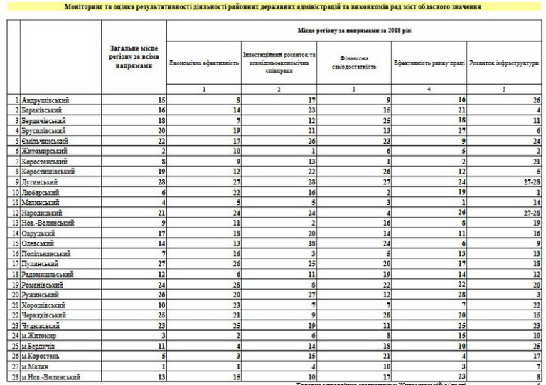 Моніторинг та оцінка результативності районних державних адміністрацій та виконкомів рад міст обласного значення Моніторинг та оцінка результативності районних державних адміністрацій та виконкомів рад міст обласного значення