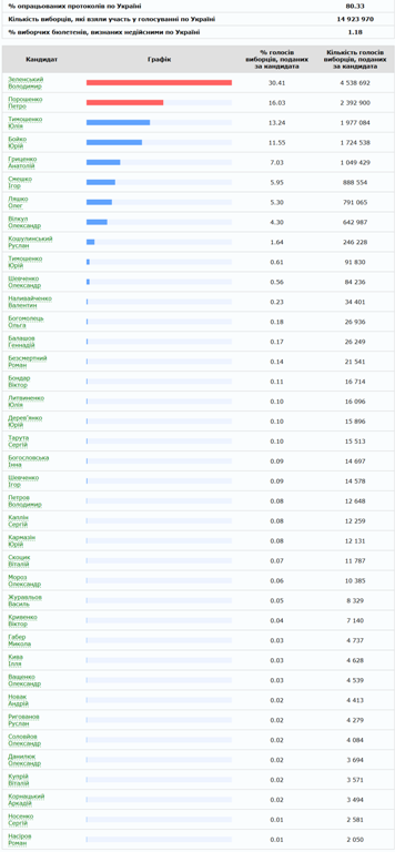 Обработаны 80% протоколов: Зеленский - 30,41%, Порошенко - 16,03% Обработаны 80% протоколов: Зеленский - 30,41%, Порошенко - 16,03%