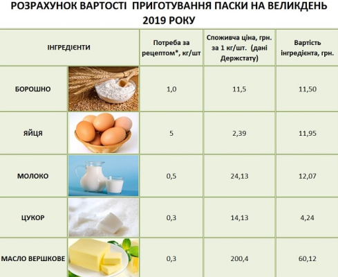 Во сколько обойдется пасхальная корзина Во сколько обойдется пасхальная корзина