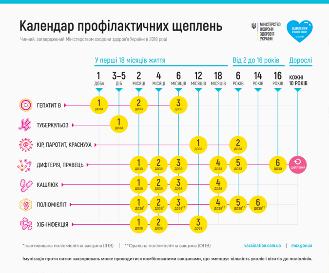 Вакцинація дорослих від дифтерії та правця. Що необхідно знати? Вакцинація дорослих від дифтерії та правця. Що необхідно знати?