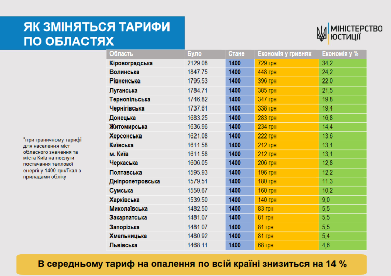На Житомирщині знизиться тариф на опалення? На Житомирщині знизиться тариф на опалення?