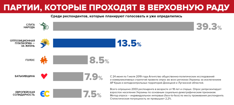 Рейтинг партій: Відрив «Слуги народу» від «ОПОЗИЦІЙНОЇ ПЛАТФОРМИ – ЗА ЖИТЯТ» скорочується Рейтинг партій: Відрив «Слуги народу» від «ОПОЗИЦІЙНОЇ ПЛАТФОРМИ – ЗА ЖИТЯТ» скорочується