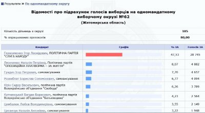 ЦВК опрацювала 80% протоколів по округу №62