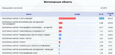 ЦВК опрацювала 80% протоколів по округу №62