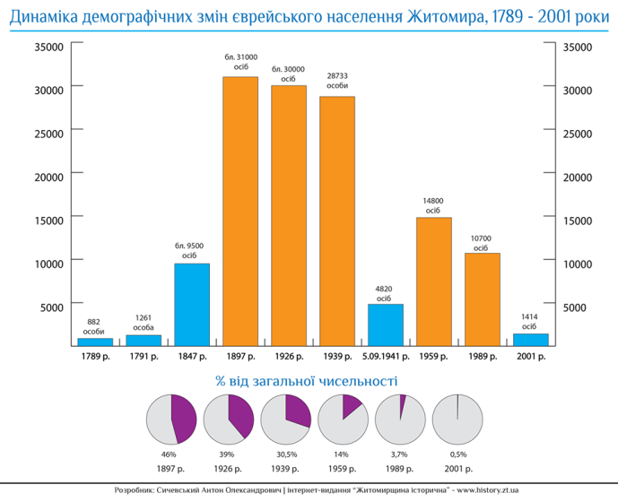 Інфографіку змін чисельності євреїв Житомира у 1789–2001 роках Інфографіку змін чисельності євреїв Житомира у 1789–2001 роках